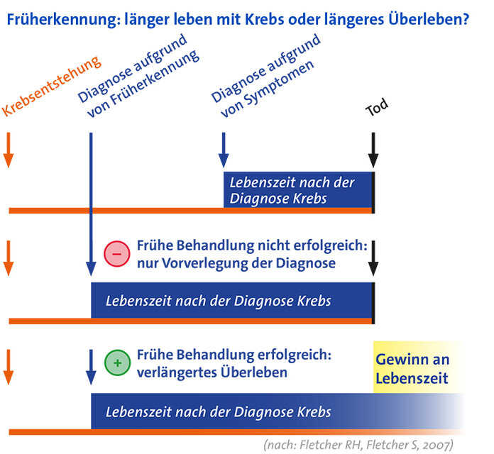 Früherkennung: länger leben mit Krebs oder längeres Überleben? Früherkennung: länger leben mit Krebs oder längeres Überleben?